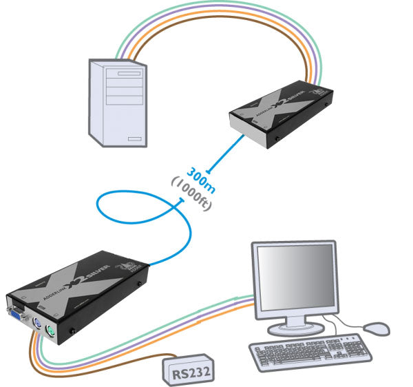 AdderLink X2-Silver/P-US - CATx PS/2 KVM Extender with RS232 Serial Transparency up to 1000ft