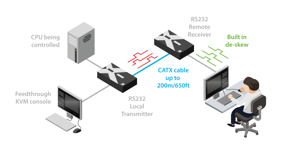 AdderLink X2-Silver DA - Dual-Access PS/2 KVM Extender with RS232 for High-Res Video over CATx up to 650ft