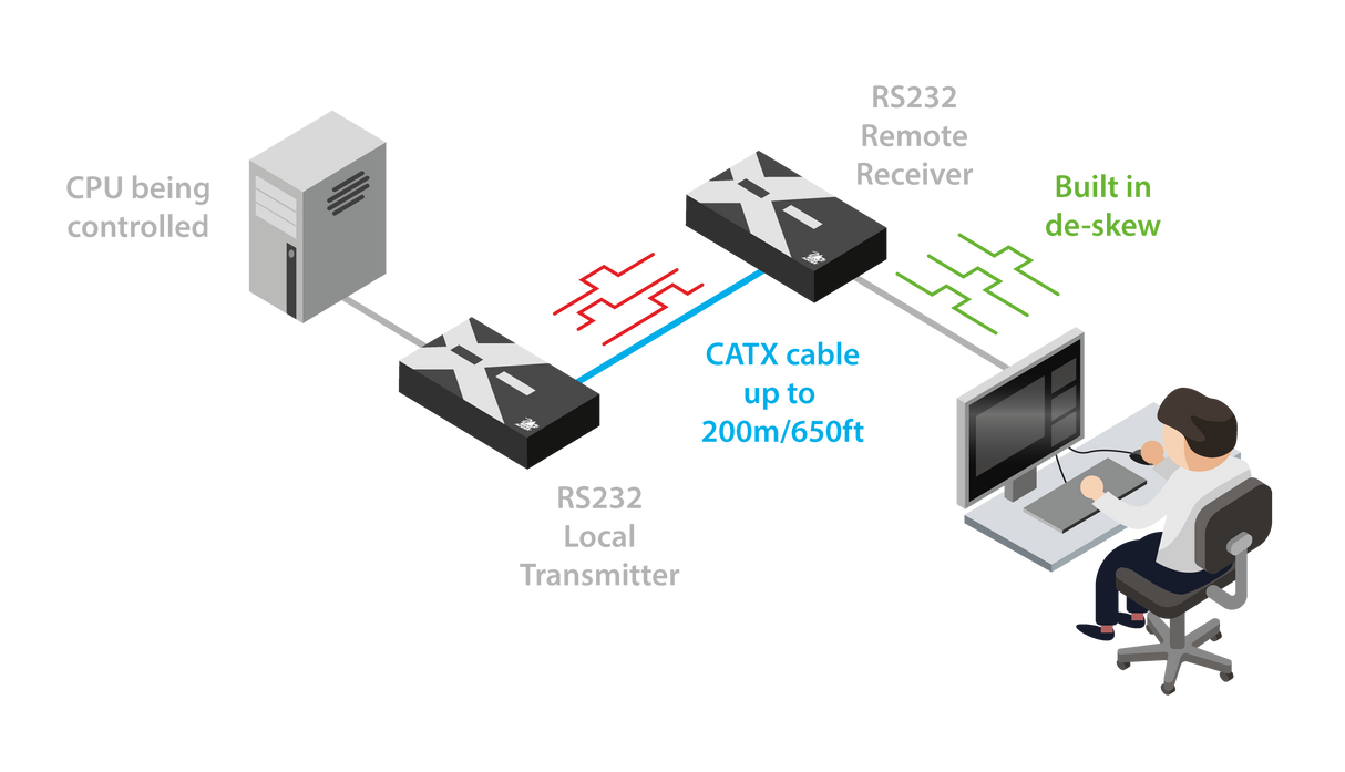 AdderLink X2-Silver DA - Dual-Access PS/2 KVM Extender with RS232 for High-Res Video over CATx up to 650ft