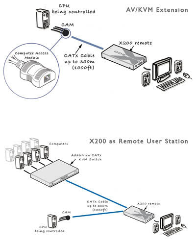 AdderLink X200-USB/P-US - Dual-Port USB KVM Extender Kit for VGA Video over CATx up to 650ft