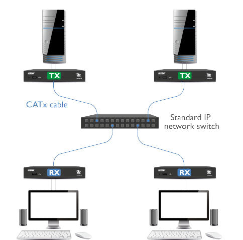 Adder XDIP-RED: HDMI/USB/Audio KVM-over-IP Extender Matrix Node for Secure AV Extension