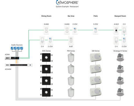 Atlas Sound Atmosphere CLOUD Restaurant 4 Zone Audio System Bundle Audio Mixers AtlasIED