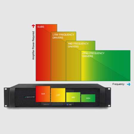 Lab Gruppen D SERIES LAKE D D 80:4L 8000W Amplifier with 4 Flexible Output-Channels, Lake Digital Signal Processing and Digital Audio Networking for Installation Applications - Creation Networks
