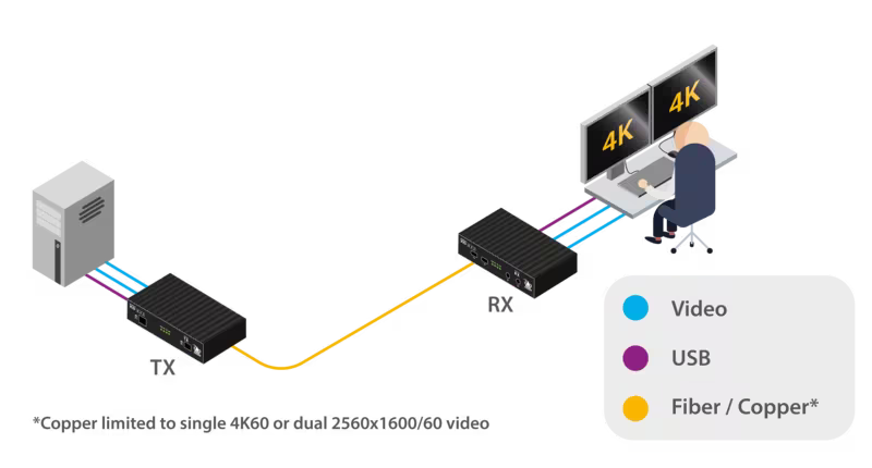 Adder AdderLink XD Enhanced Dual 4K DisplayPort Extender Pair