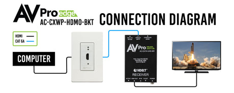AVPro Edge AC-CXWP-HDMO-BKT-B – Basic HDMI Wall Plate Kit (Black) Video Transmitters AVPro Edge