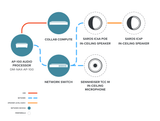 Crestron Collab DM NAX Intelligent Audio Certified System — Medium Room Ceiling System Audio System Bundle Crestron