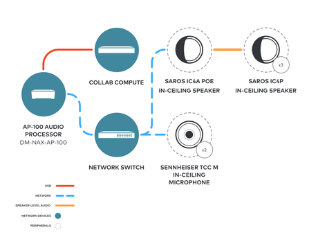 Crestron Collab DM NAX Intelligent Audio Certified System — Large Room Ceiling System Audio System Bundle Crestron