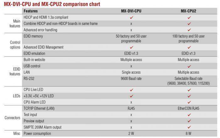 Lightware MX-CPU2 Processor Board for Modular Matrix Frames - 91110008 - Creation Networks