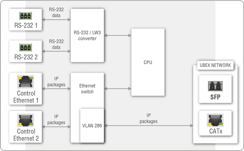 Lightware UBEX-MMU-X200-150 UBEX Matrix Management Unit - 91810019 - Creation Networks