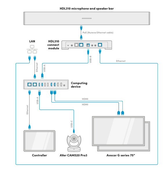 Nureva Avocor Aver Large Microsoft Teams Room AV solutions