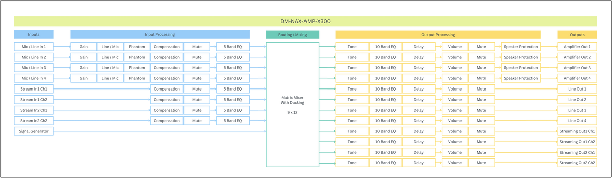 Crestron DM-NAX-AMP-X300 4-Channel 300W Amplifier Crestron