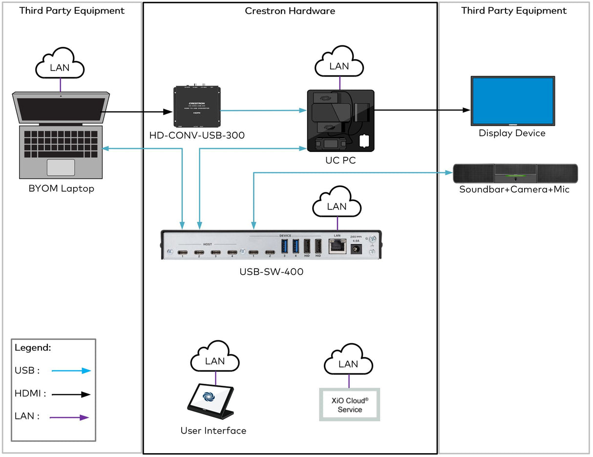 Crestron USB-SW-200 2-input USB 3.2 Data Matrix Switcher Video Conferencing Crestron