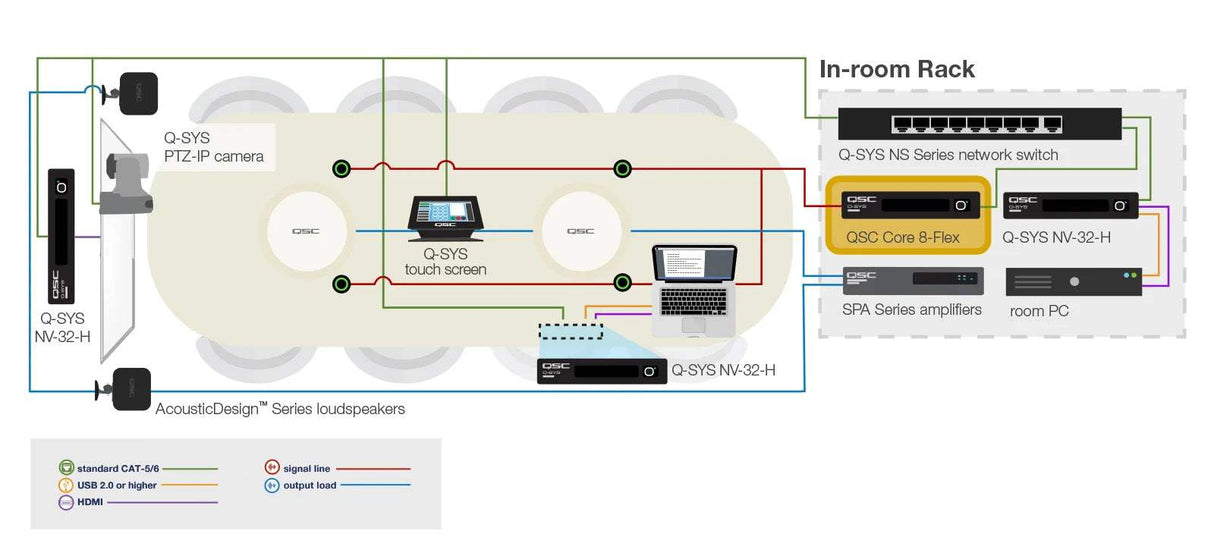 QSC Q-SYS network + analog I/O processor - CORE 8 FLEX - Creation Networks