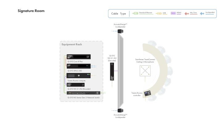 Q-SYS Signature Microsoft Teams Room Spatial Audio Bundle