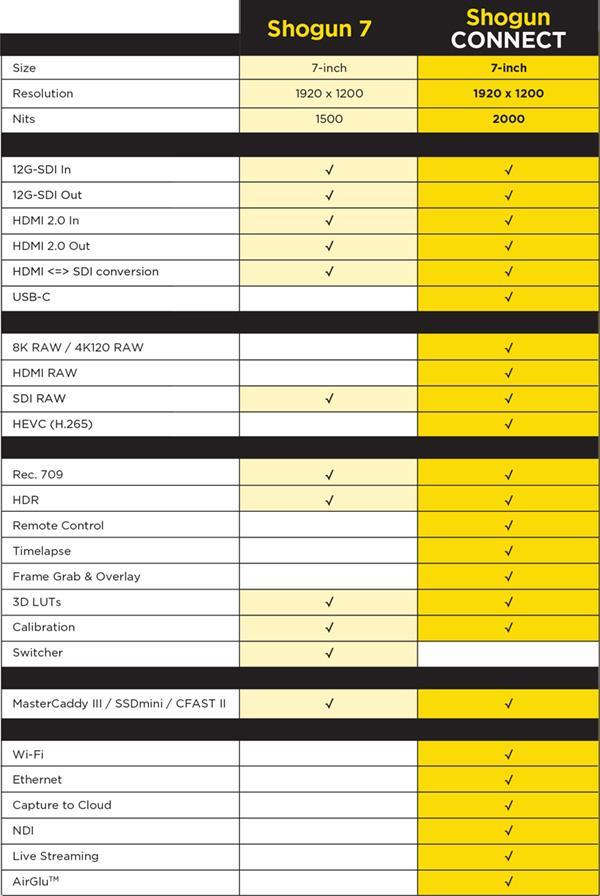 Atomos SHOGUN CONNECT 7" Network-Connected HDR Video Monitor & Recorder 8Kp30/4Kp120 - Creation Networks