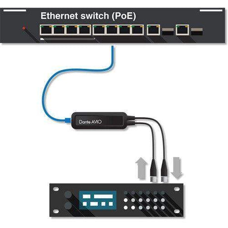 Audinate Dante AVIO 2x2 AES3/EBU I/O Adapter for Dante Audio Network - Creation Networks