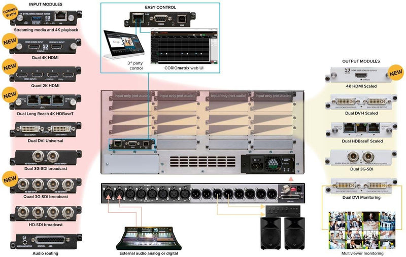 tvONE CORIOmatrix - Universal I/O Scaling Matrix Router up to 32 ports, C3-340 - Creation Networks